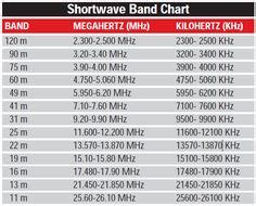 Cb Radio Frequency Chart | CB Radio Extended Frequencies Chart, International CB Bands Uppers ...