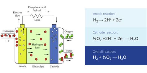 Phosphoric Acid fuel cells - Infogram