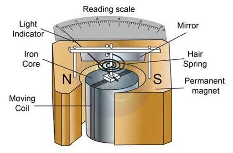 Ammeter | working principle and types of ammeter