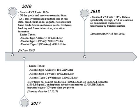 -Major VAT and Excise Tax reforms in Lebanon | Download Scientific Diagram