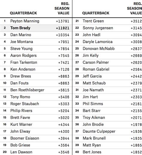 Tom Brady’s (Statistical) Place In The Pantheon Of NFL QBs ...