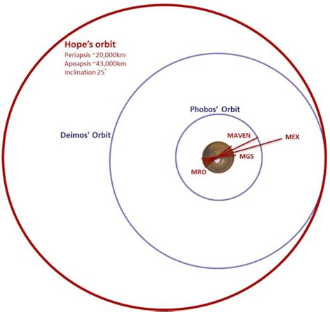 Cartoon of the size and inclination of Hope’s orbit relative to the... | Download Scientific Diagram