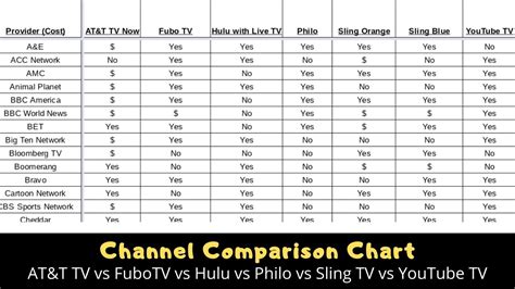 Streaming TV Channel Comparison Chart for YouTube TV, Sling TV, Hulu, FuboTV, Philo, and AT&T TV ...