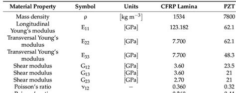 Material mechanical properties of CFRP composite lamina and PIC255 sensors. | Download ...