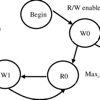 Generic MBIST architecture. | Download Scientific Diagram