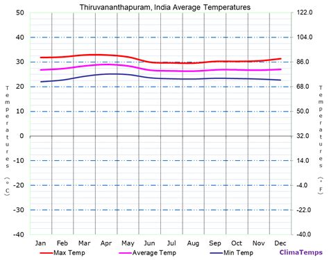 Average Temperatures in Thiruvananthapuram, India Temperature