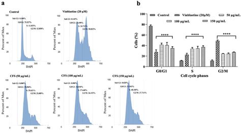 Illustration of DAPI-based cell cycle progression in SW480 cells after ...