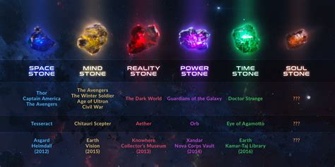 The Infinity Stones - Helpful Chart Marvel Comics, Films Marvel, Marvel Heroes, Marvel N Dc ...