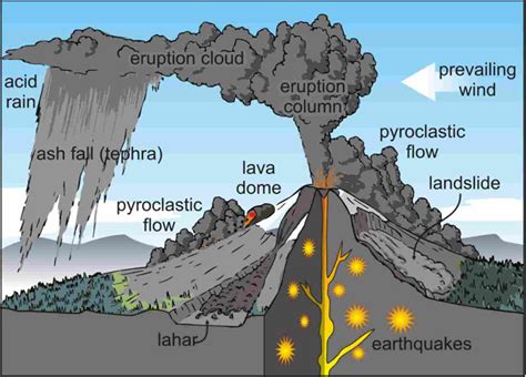 Natural Hazards and Disasters: Multiple hazards associated with volcanoes