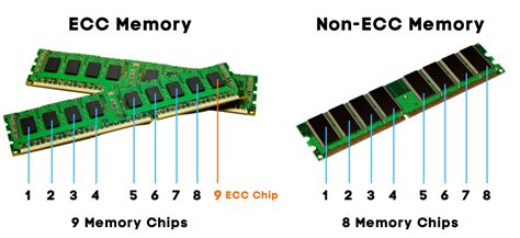 What is ECC Memory? The Importance of ECC RAM in Enterprise Applications-C&T Solution Inc ...