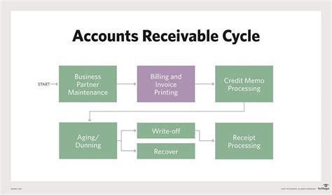 What is accounts receivable (AR)? | Definition from TechTarget