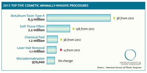 Top 5 Most Popular Cosmetic Minimally-Invasive Procedures