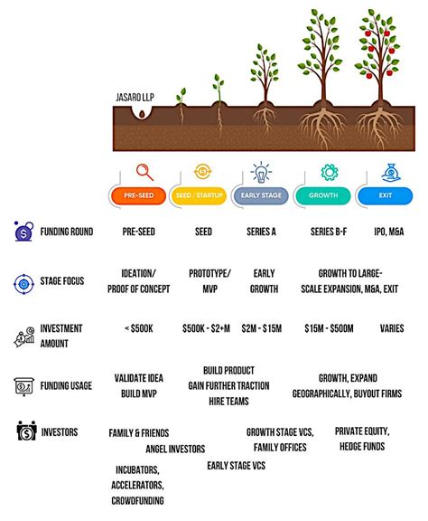 A Comprehensive Guide to Startup Funding Stages: From Pre-seed to IPO