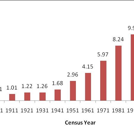 Size, Density, Share and Growth of Population in Mumbai Metropolitan ...