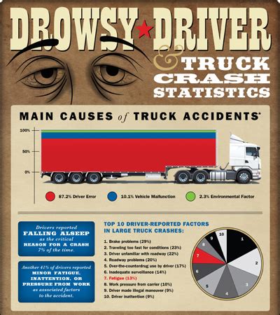 Semi Truck Accidents Statistics | Oklahoma Personal Injury Attorney