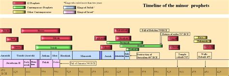 timeline of the book of daniel | Timeline Of Jewish Kings And Prophets | the book of Daniel ...