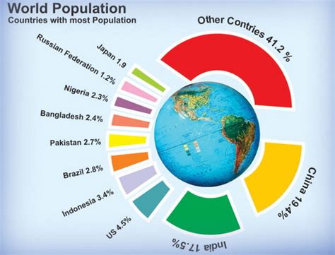 World population | Osho News