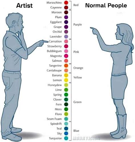 Artist vs. Normal People | Know Your Meme