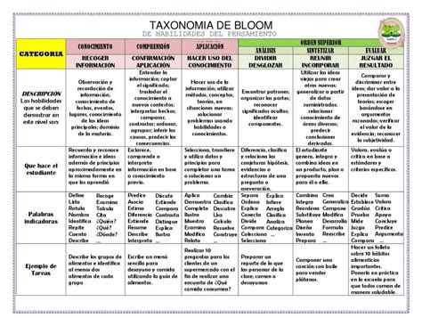 La taxonomía de Bloom y sus actualizaciones | Taxonomía de bloom, Taxonomia, Taxonomia de marzano