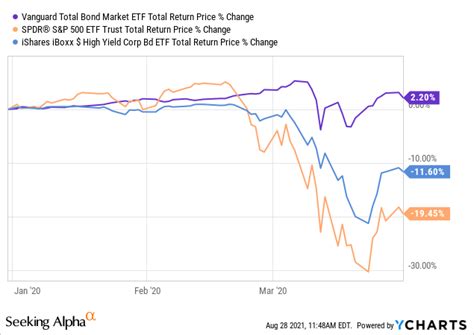 BND Bond ETF: High Quality Holdings, But Not A Buy At These Levels (NASDAQ:BND) | Seeking Alpha