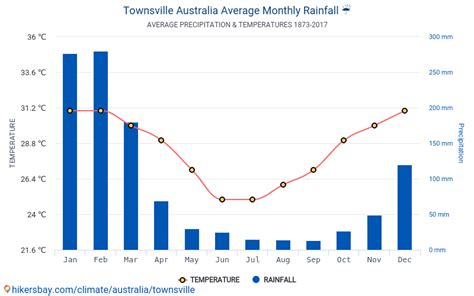 Data tables and charts monthly and yearly climate conditions in Townsville Australia.