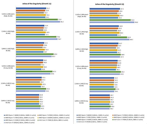 Gaming benchmarks & overclocking : AMD Ryzen 5 vs. Ryzen 7: Which Ryzen ...