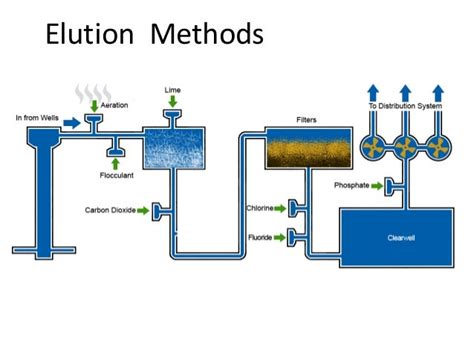 Elution methods in Countercurrent Chromatography