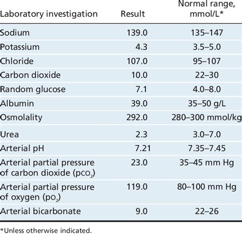 Laboratory values on admission | Download Table