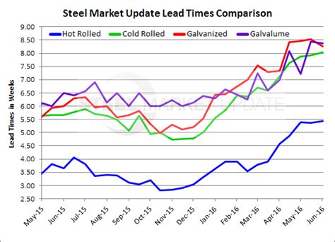 Steel prices look to be creeping up in the near term - The Fabricator