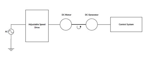 Block Diagram of Adjustable Speed Drive Set-up | Download Scientific ...