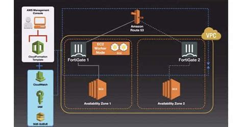 Enterprise Cloud Security | The Fortinet Public Cloud Security Solution