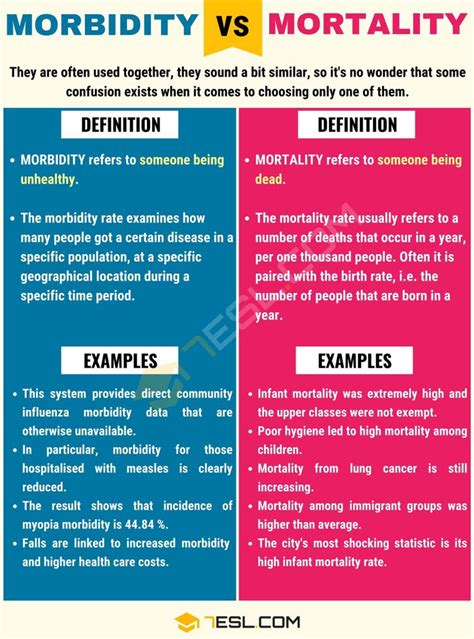 Morbidity and Mortality: When to Use Morbidity vs. Mortality • 7ESL ...