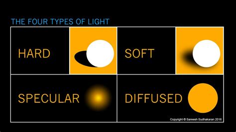 What is Hard Light, Soft Light and Diffused light? - Blog Photography ...