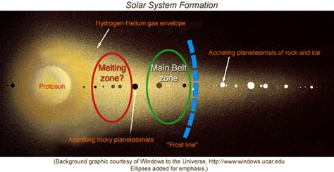 Virtual Mirage: Understanding Our Proto-planetary Accretion Disk