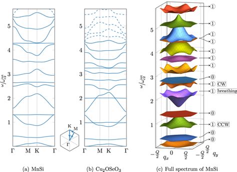 Magnon band structure of the hexagonal skyrmion crystal in chiral... | Download Scientific Diagram