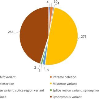 Mutation counts and types for RYR1 variants in SG10K pilot data ...