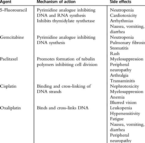 Mechanism of action of chemotherapeutic agents and their common side ...