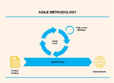 Agile Methodology