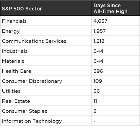S&P 500 Sector graphic-v2 | Bryn Mawr Trust