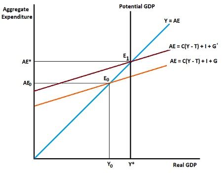 Multiplier Effect Keynes