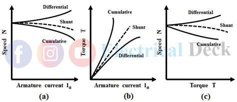 Characteristics of DC motors - Shunt, Series & Compound