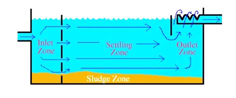 Chemical Precipitation or Sedimentation Tanks to Reduce The Hardness of ...