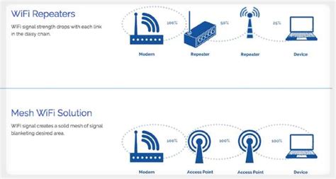 [Differences] WiFi Range Extender vs WiFi Mesh Network