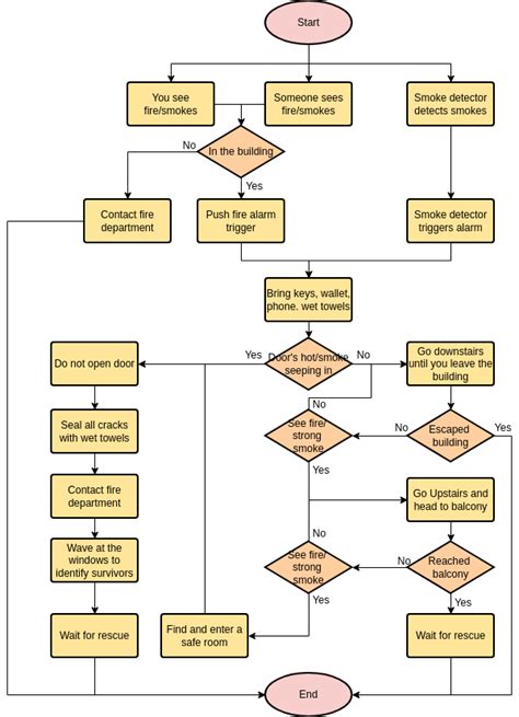 Fire Flow Chart Version 4.2 of all time Learn more here!