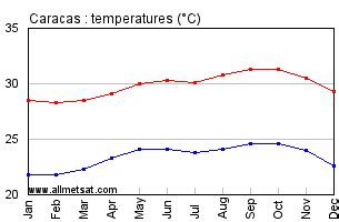 Caracas, Venezuela Annual Climate with monthly and yearly average ...