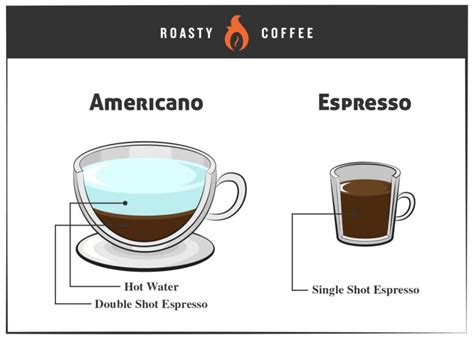 Americano Vs. Espresso: Know What You're Ordering