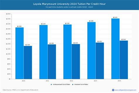 Loyola Marymount - Tuition & Fees, Net Price