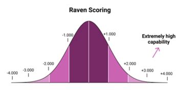 Raven's Progressive Matrices Test- Questions & Online Practice