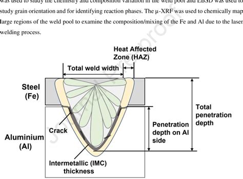 Schematic illustration of the weld pool geometry with the key... | Download Scientific Diagram