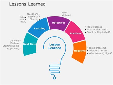 Lessons Learned 02 | Lessons Learned Templates | SlideUpLift